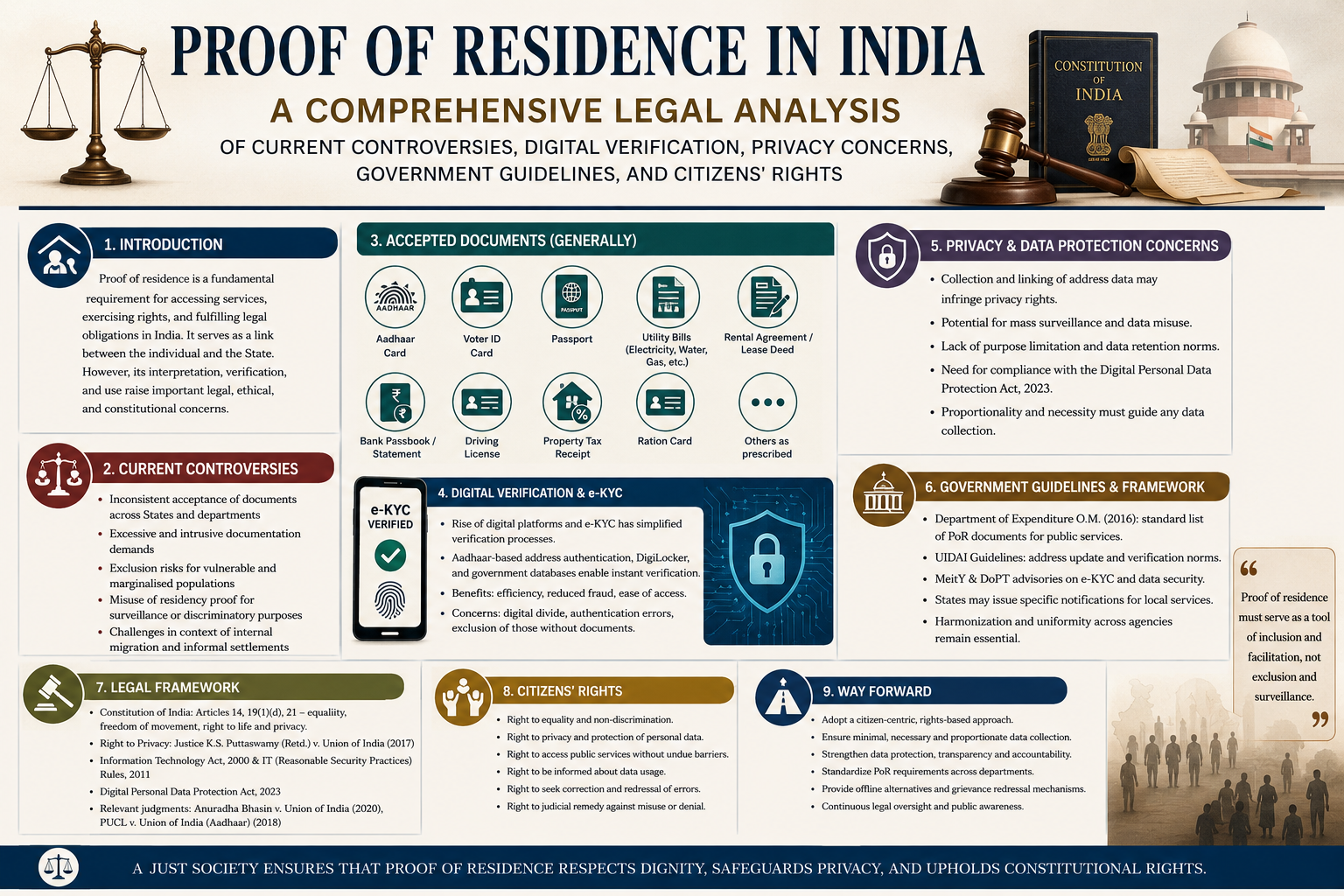 🏠 Proof of Residence in India : A Comprehensive Legal Analysis of Current Controversies, Digital Verification, Privacy Concerns, Government Guidelines, and Citizens' Rights 